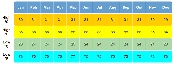 temperaturas-altas-y-bajas-de-cada-mes-en-Singapur